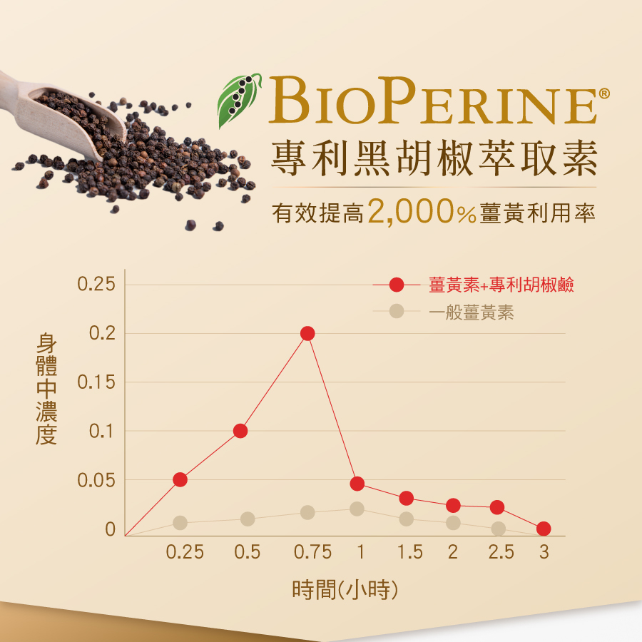 額外添加專利黑胡椒萃取素幫助薑黃素吸收效能提高利用率