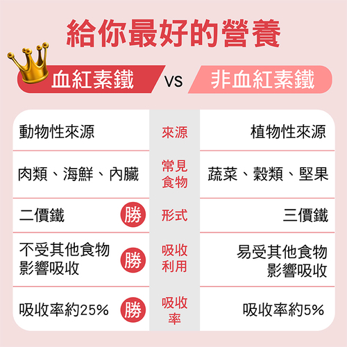 血紅素鐵＋B12膠囊食品(含葉酸)