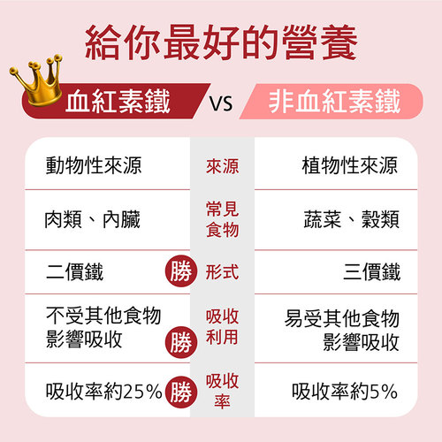 亞尼活力血紅素鐵+B12膠囊食品(含葉酸)