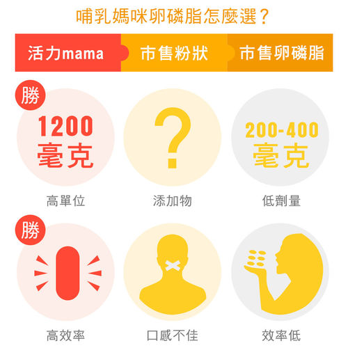 活力mama卵磷脂-懷孕哺乳媽媽營養補充