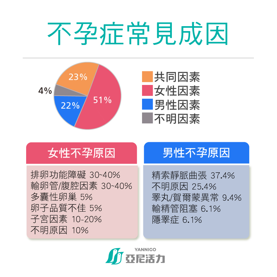 不孕症形成常見原因 男女難懷孕的成因占比