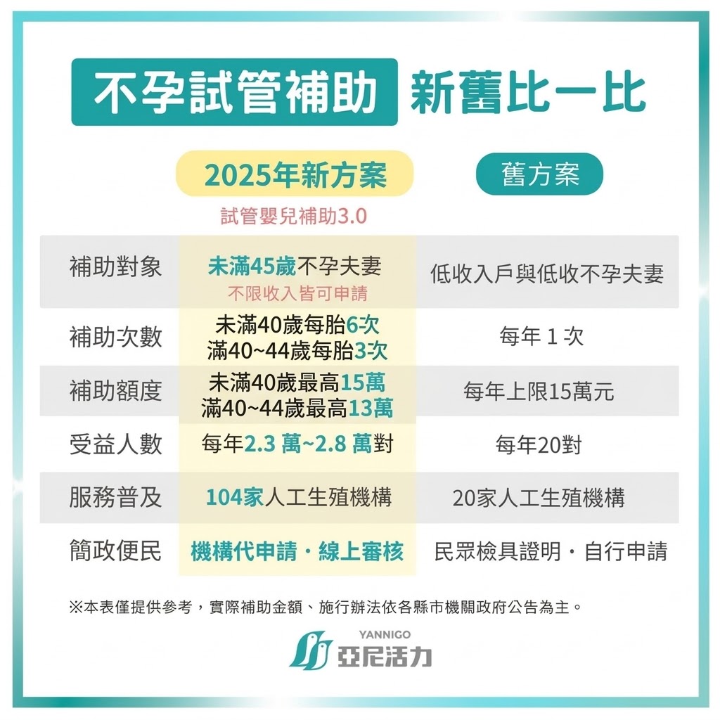不孕試管補助3.0新方案與舊制差異 不孕試管補助3.0新方案與舊制差異
