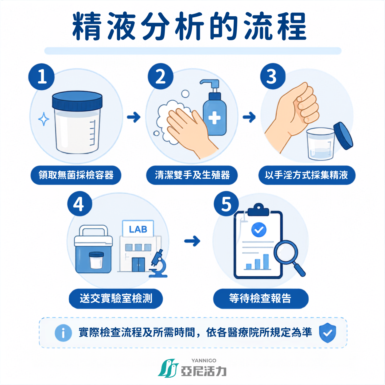 精液分析的流程