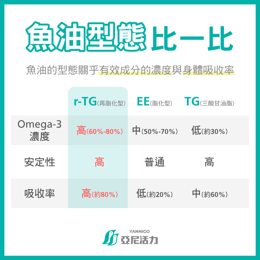 Omega-3魚油型態比一比