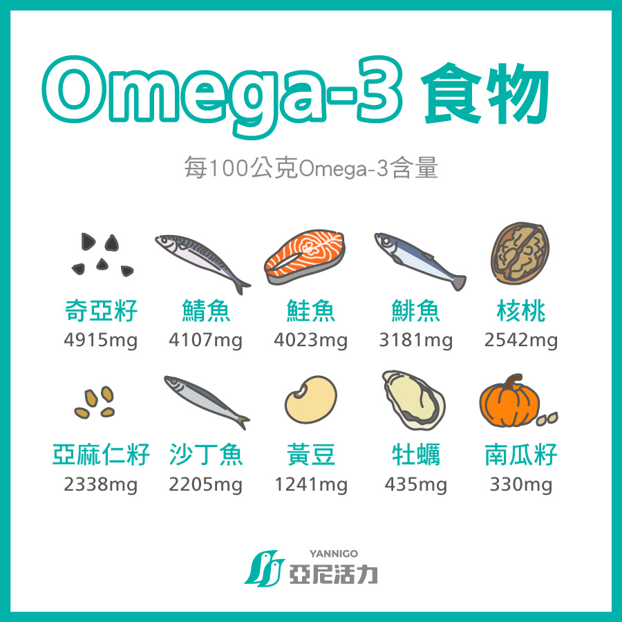 不只魚類才有！補充Omega-3吃這些食物