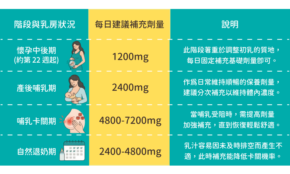 卵磷脂mg劑量對照表:完整公開懷孕中後期1200mg、產後哺乳2400mg、塞奶卡關期4800~7200mg之國際建議毫克數。 卵磷脂mg劑量對照表:完整公開懷孕中後期1200mg、產後哺乳2400mg、塞奶卡關期4800~7200mg之國際建議毫克數。