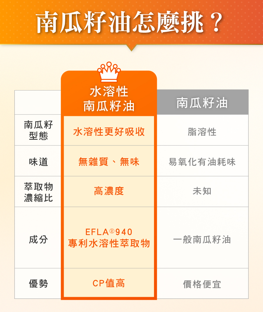 南瓜籽油要怎麼挑？首選20倍高濃度專利萃取物，CP值超高！老顧客一致好評推薦