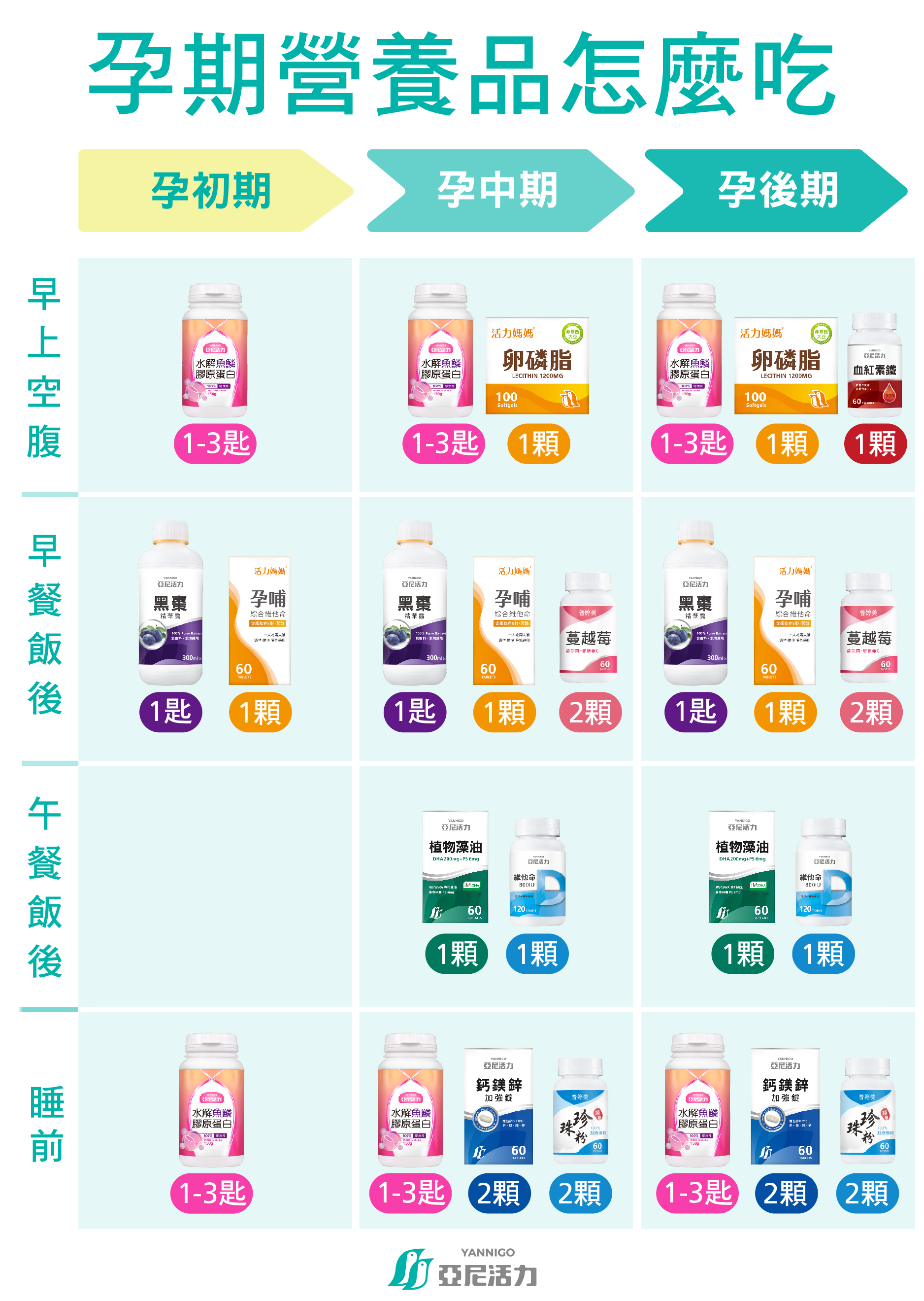 懷孕孕期保健食品怎怎麼吃順序