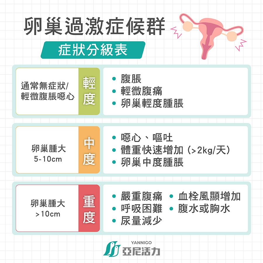 卵巢過激症候群分級程度表
