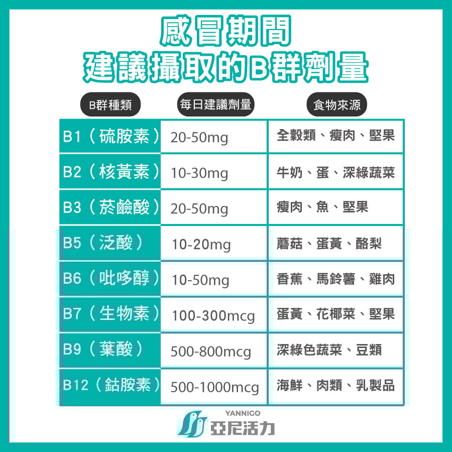 感冒期間建議攝取的B群劑量