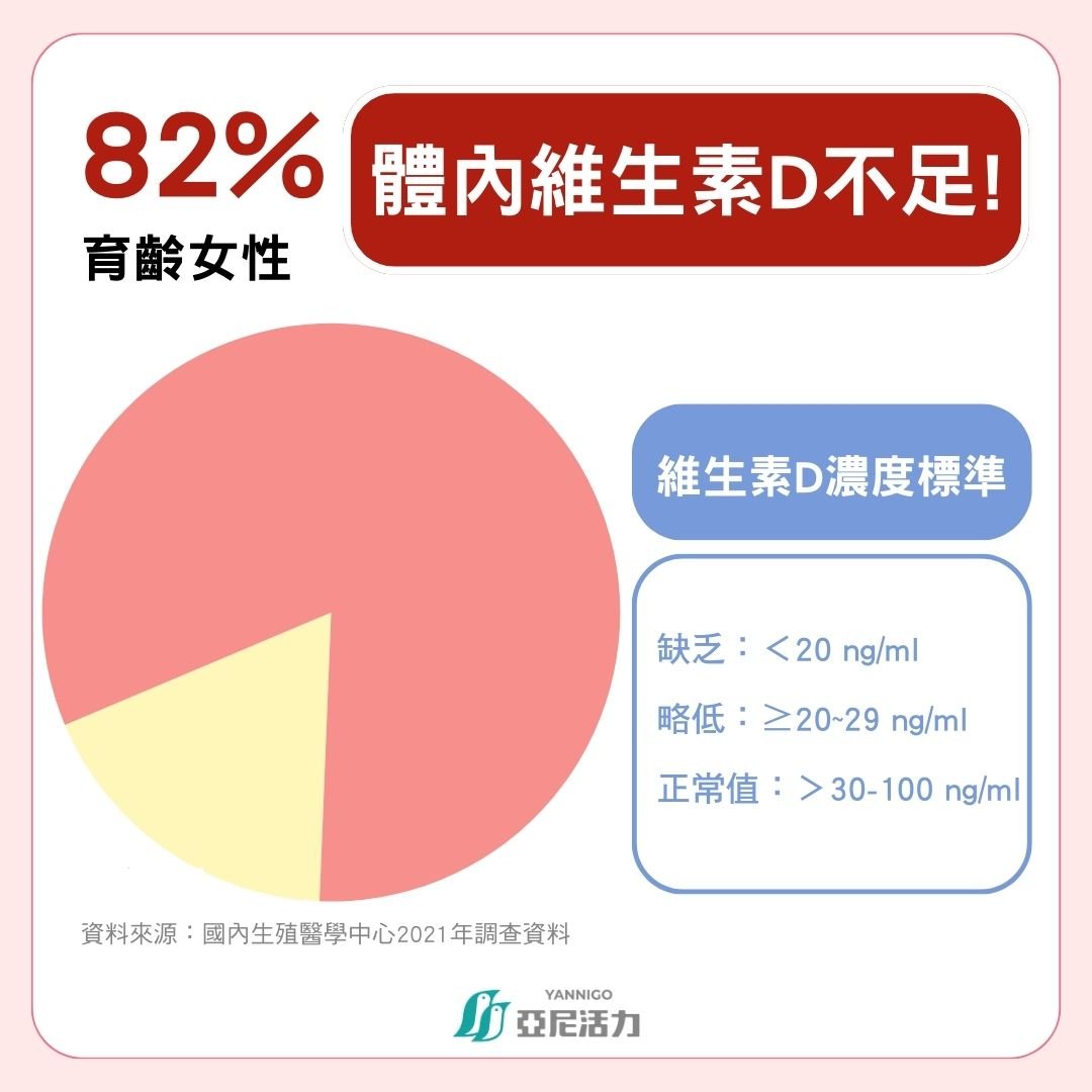 生殖中心調查發現 82%女性維生素D不足