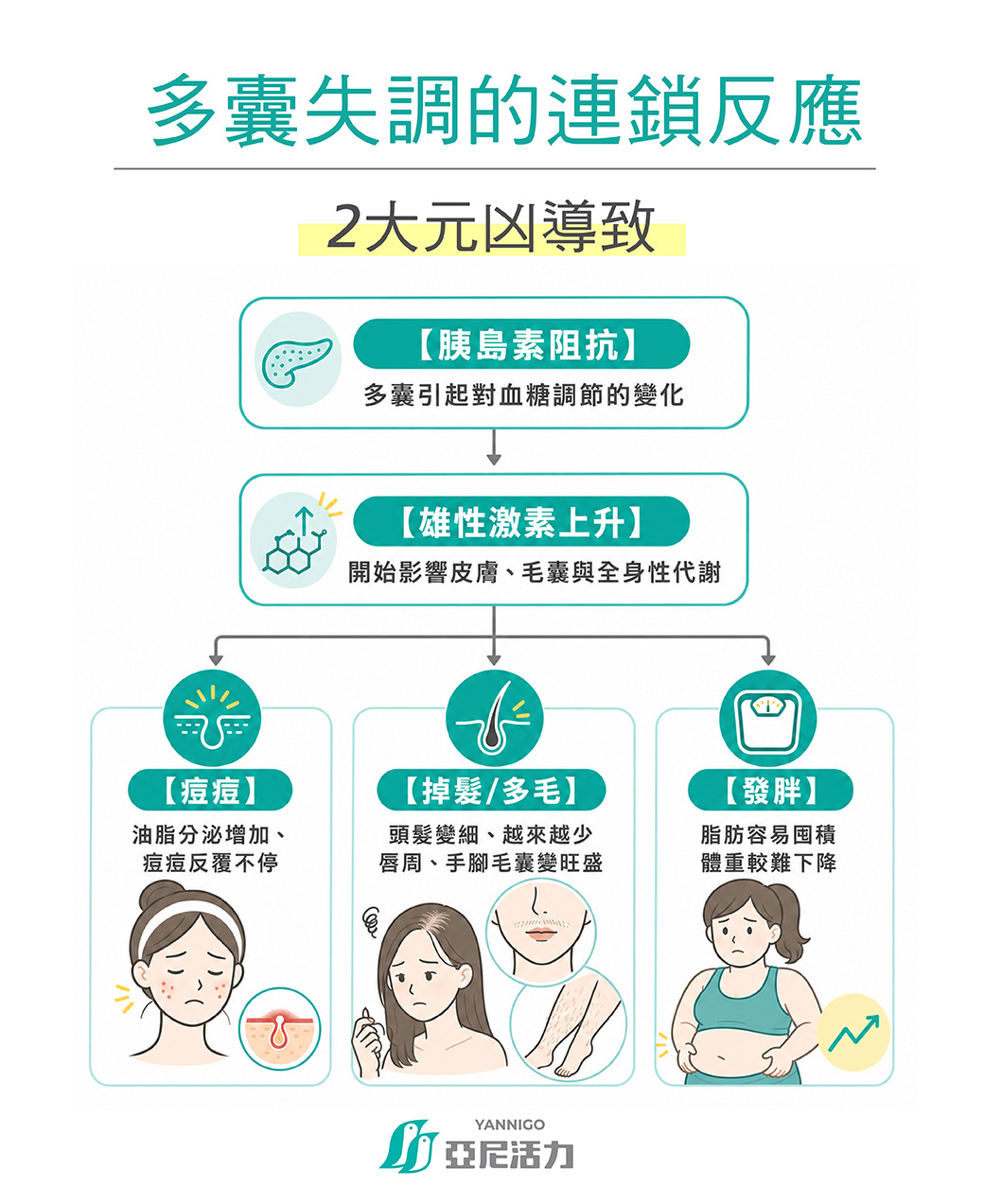 多囊性卵巢賀爾蒙失調的2個元凶 多囊性卵巢賀爾蒙失調的2個元凶
