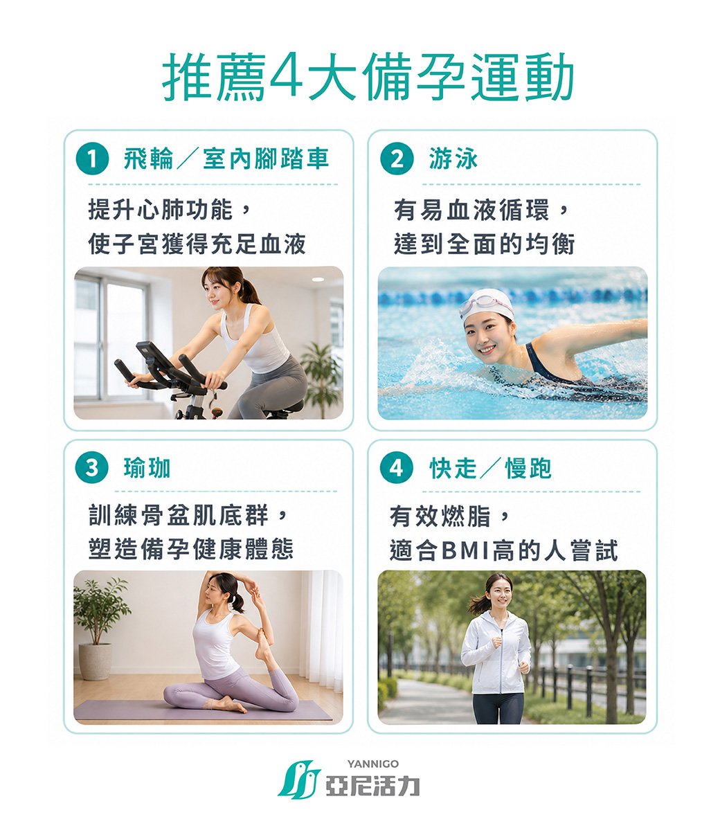 敘述備孕的4個運動分別是踩飛輪游泳瑜珈和快走慢跑