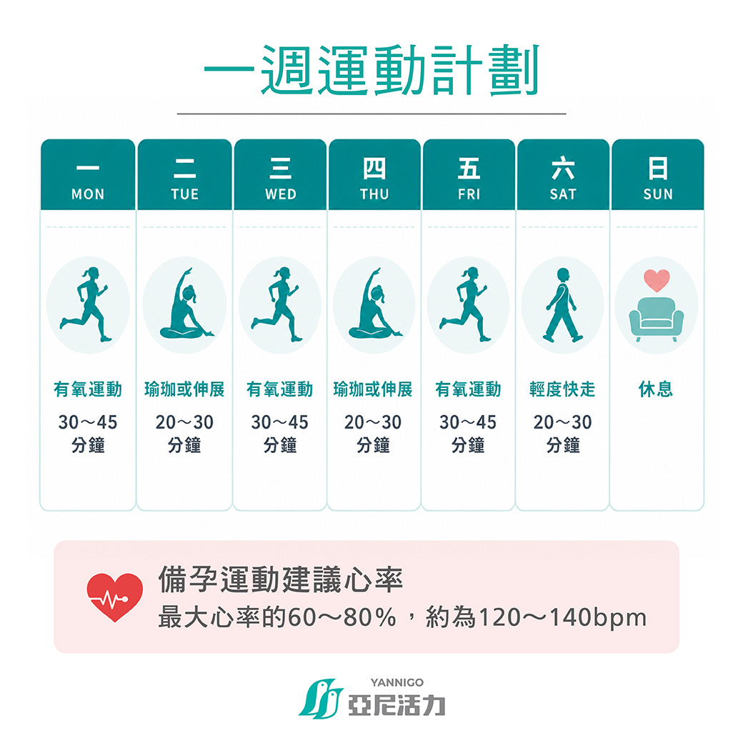 這是一週備孕運的頻率計劃表