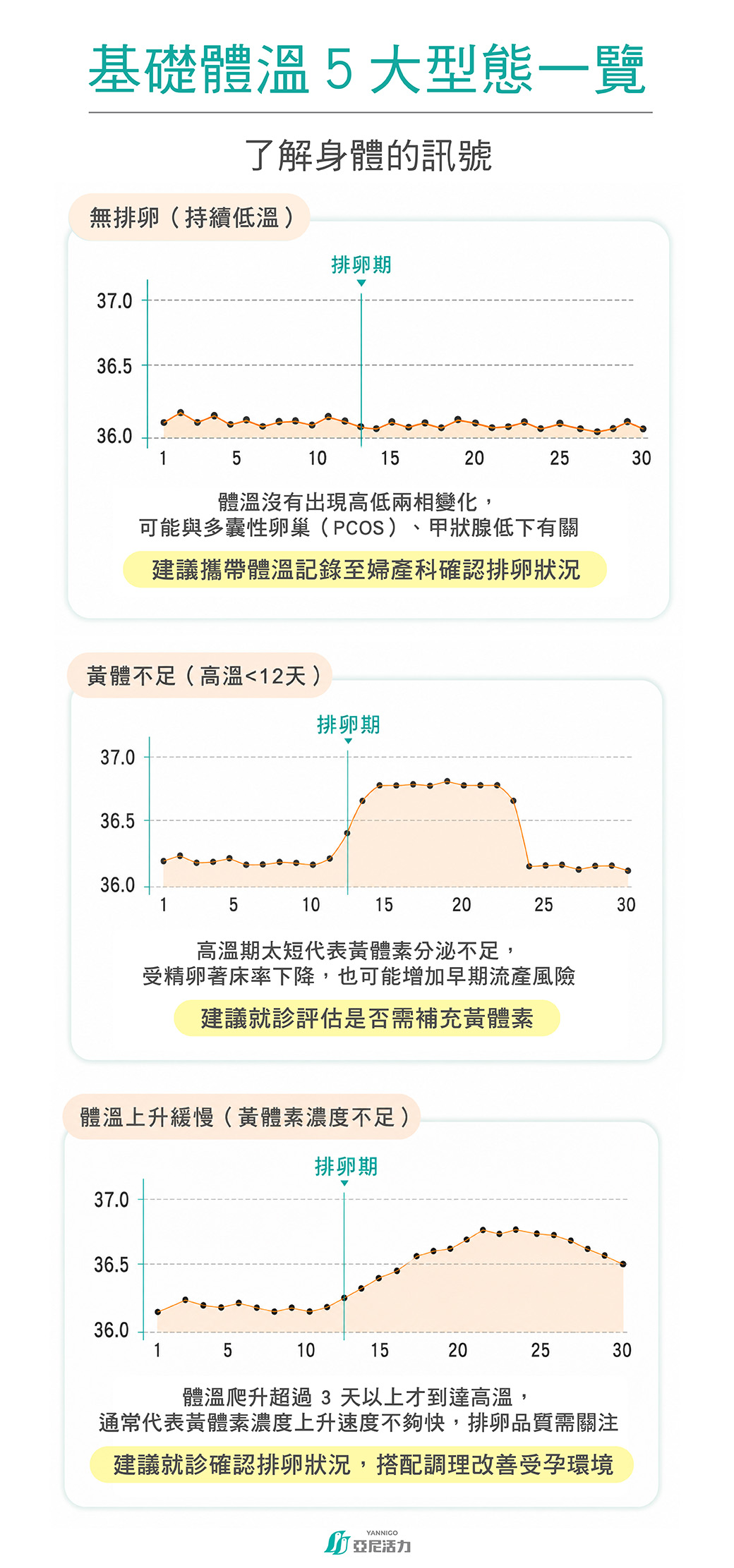 備孕基礎體溫的不正常的型態表現圖 備孕基礎體溫的不正常的型態表現圖