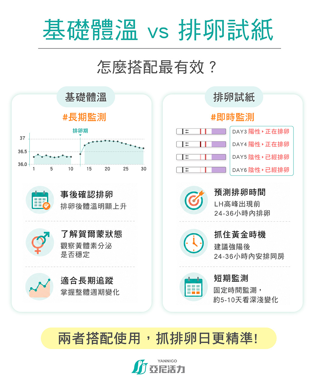 備孕的基礎體溫測量和排卵試紙的比較圖 備孕的基礎體溫測量和排卵試紙的比較圖