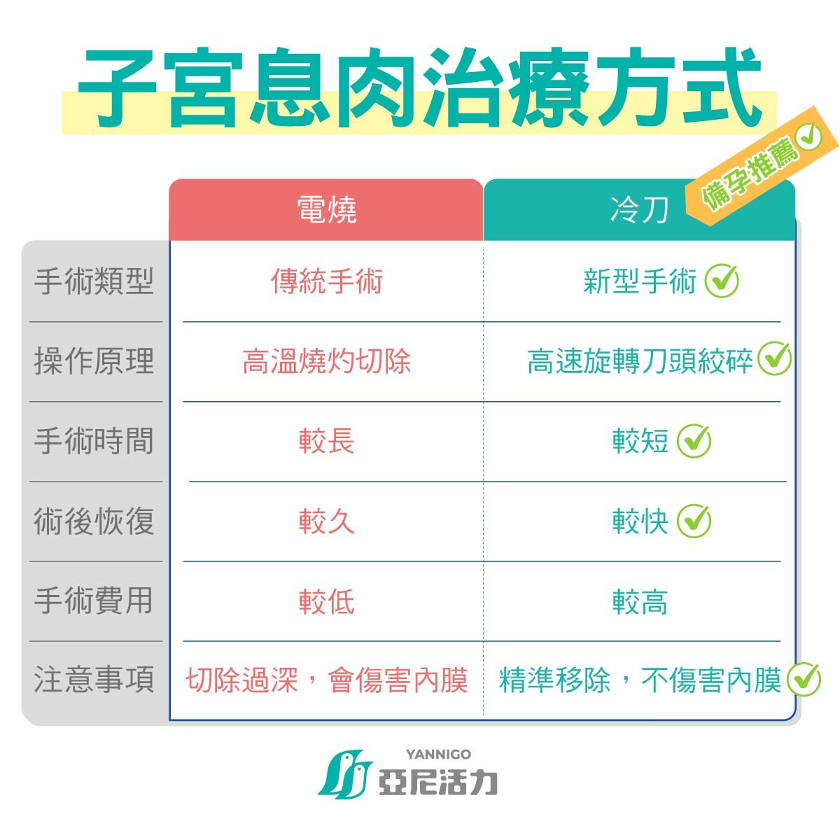 子宮息肉治療方式 子宮息肉治療方式