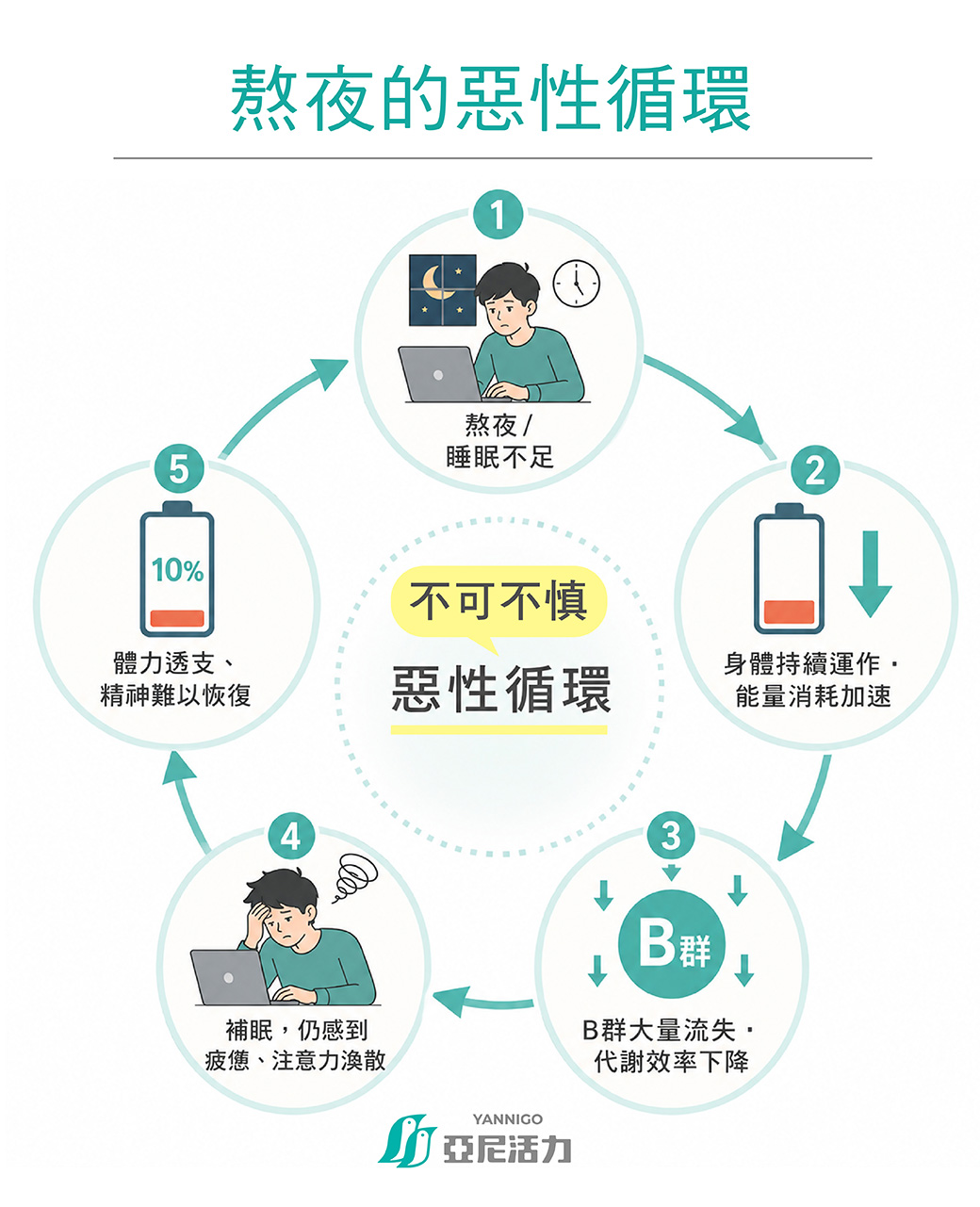 熬夜的惡性循環圖表