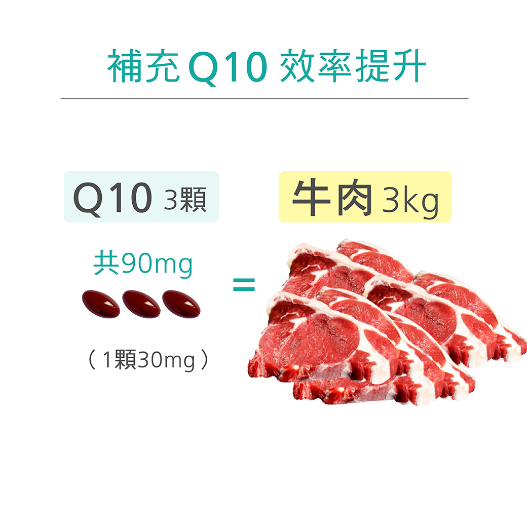 你知道嗎?單靠飲食難以達到所需Q10劑量! 你知道嗎?單靠飲食難以達到所需Q10劑量!