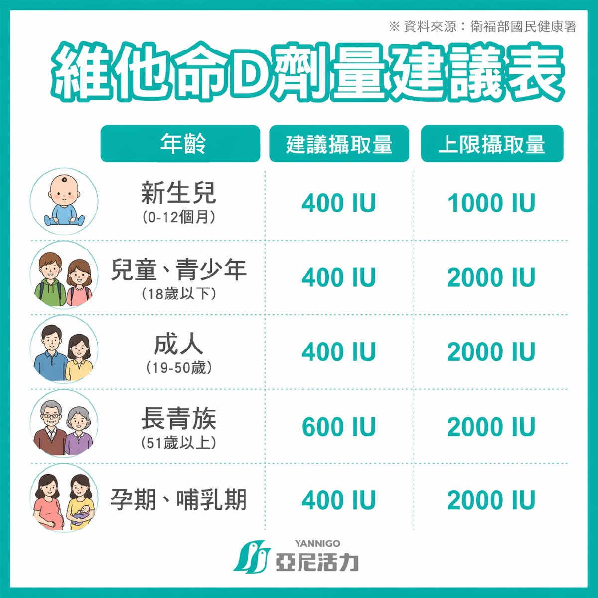 維他命d劑量建議表