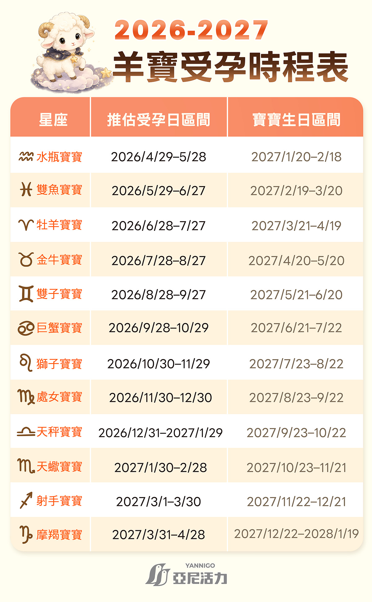 羊寶受孕時程表,提供2026-2027年12星座寶寶推估受孕日與出生日期對照。 羊寶受孕時程表,提供2026-2027年12星座寶寶推估受孕日與出生日期對照。