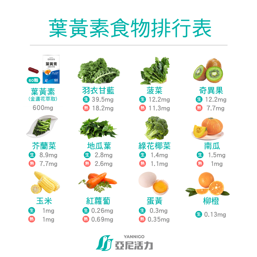 葉黃素食物排行表