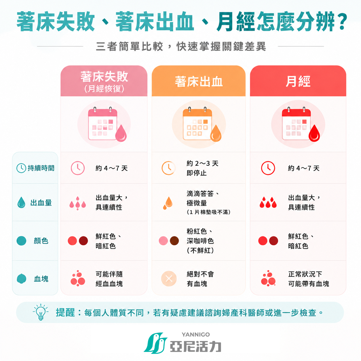 著床失敗、著床出血與月經分辨比較圖,整理持續時間、出血量、顏色與血塊差異,幫助判斷是否需要就醫檢查。 著床失敗、著床出血與月經分辨比較圖,整理持續時間、出血量、顏色與血塊差異,幫助判斷是否需要就醫檢查。