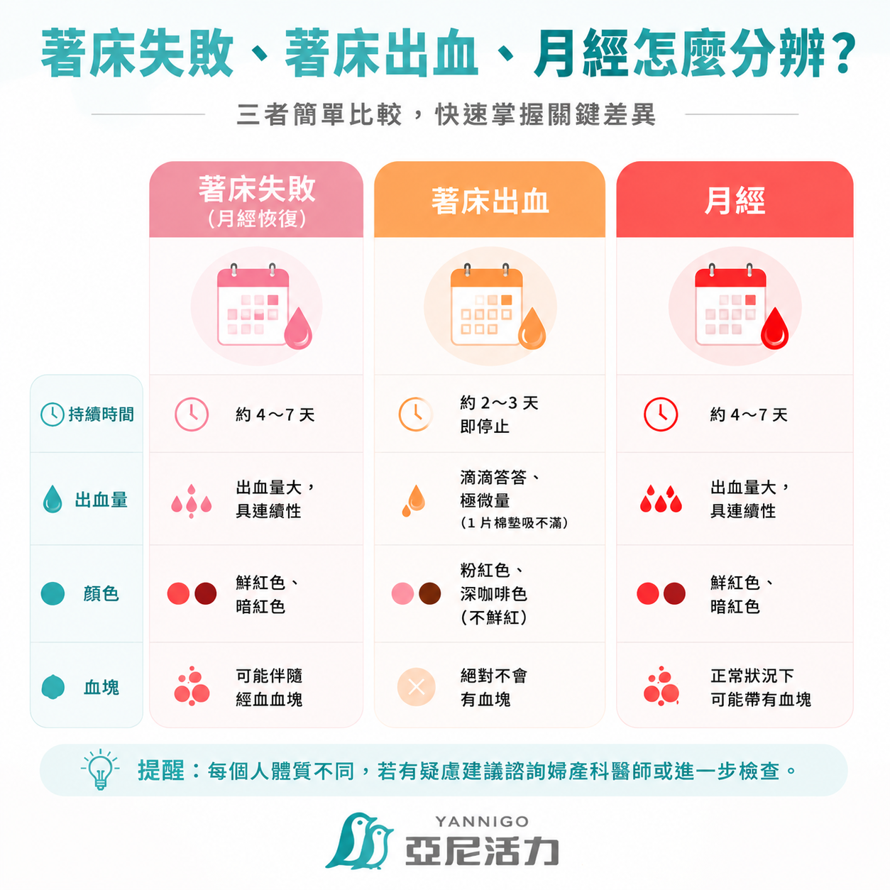 三欄比較圖,展示著床失敗(月經恢復)、著床出血與一般月經的差異,包括持續時間、出血量、顏色及血塊狀況,每欄都有對應圖示 三欄比較圖,展示著床失敗(月經恢復)、著床出血與一般月經的差異,包括持續時間、出血量、顏色及血塊狀況,每欄都有對應圖示