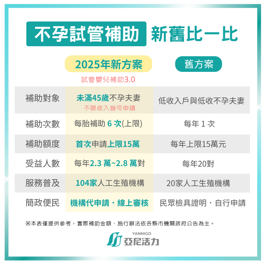 不孕試管補助3.0新方案與舊制差異 不孕試管補助3.0新方案與舊制差異