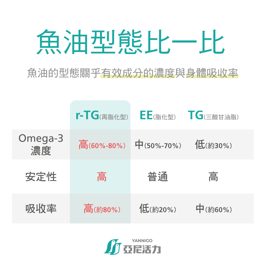 Omega-3魚油型態比一比