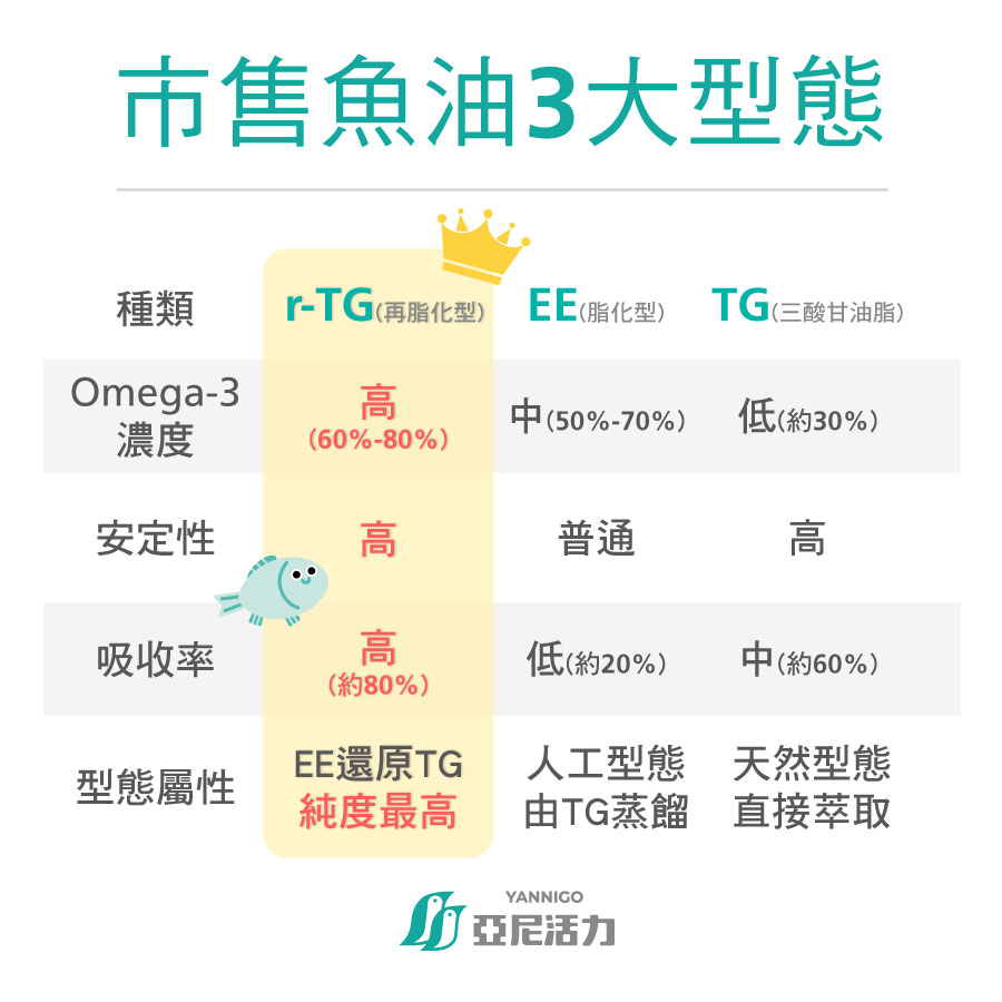 市售魚油3大型態：rtg吸收效果高、濃度最高