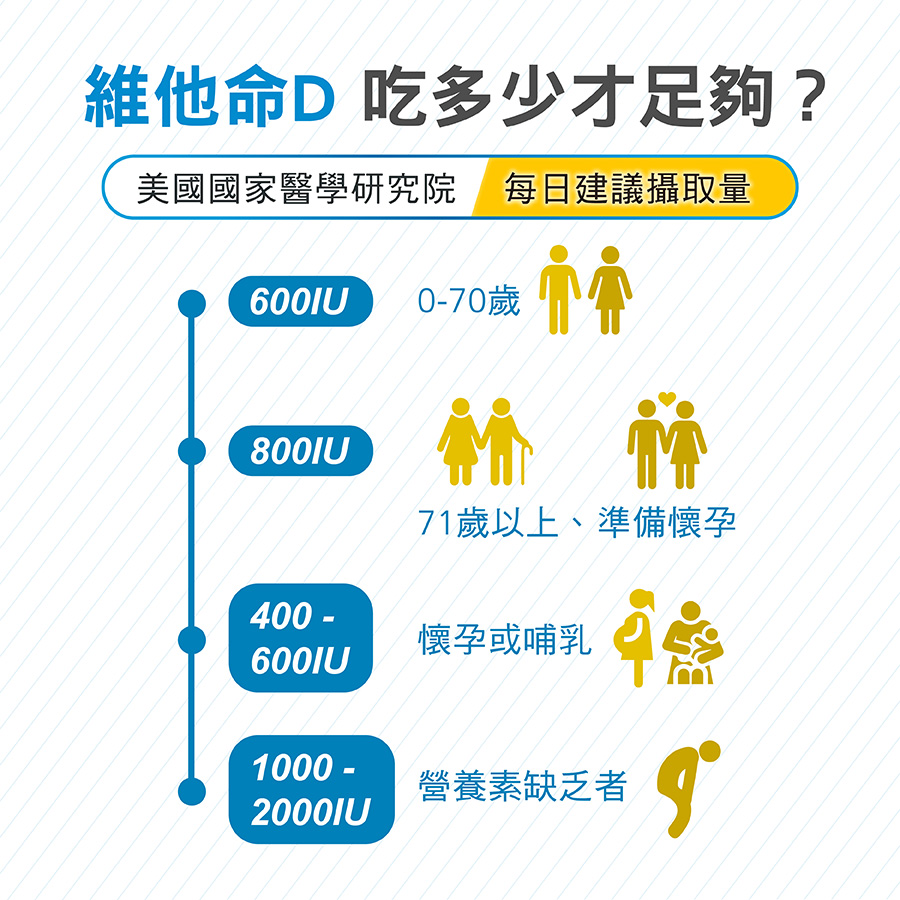 維他命D吃多少才夠?各族群每日建議攝取量表 維他命D吃多少才夠?各族群每日建議攝取量表