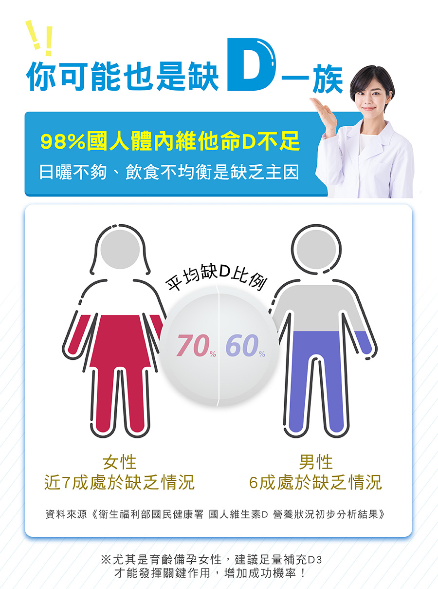 98%國人體內維他命D不足,日曬不夠、營養不均衡是主因。 98%國人體內維他命D不足,日曬不夠、營養不均衡是主因。
