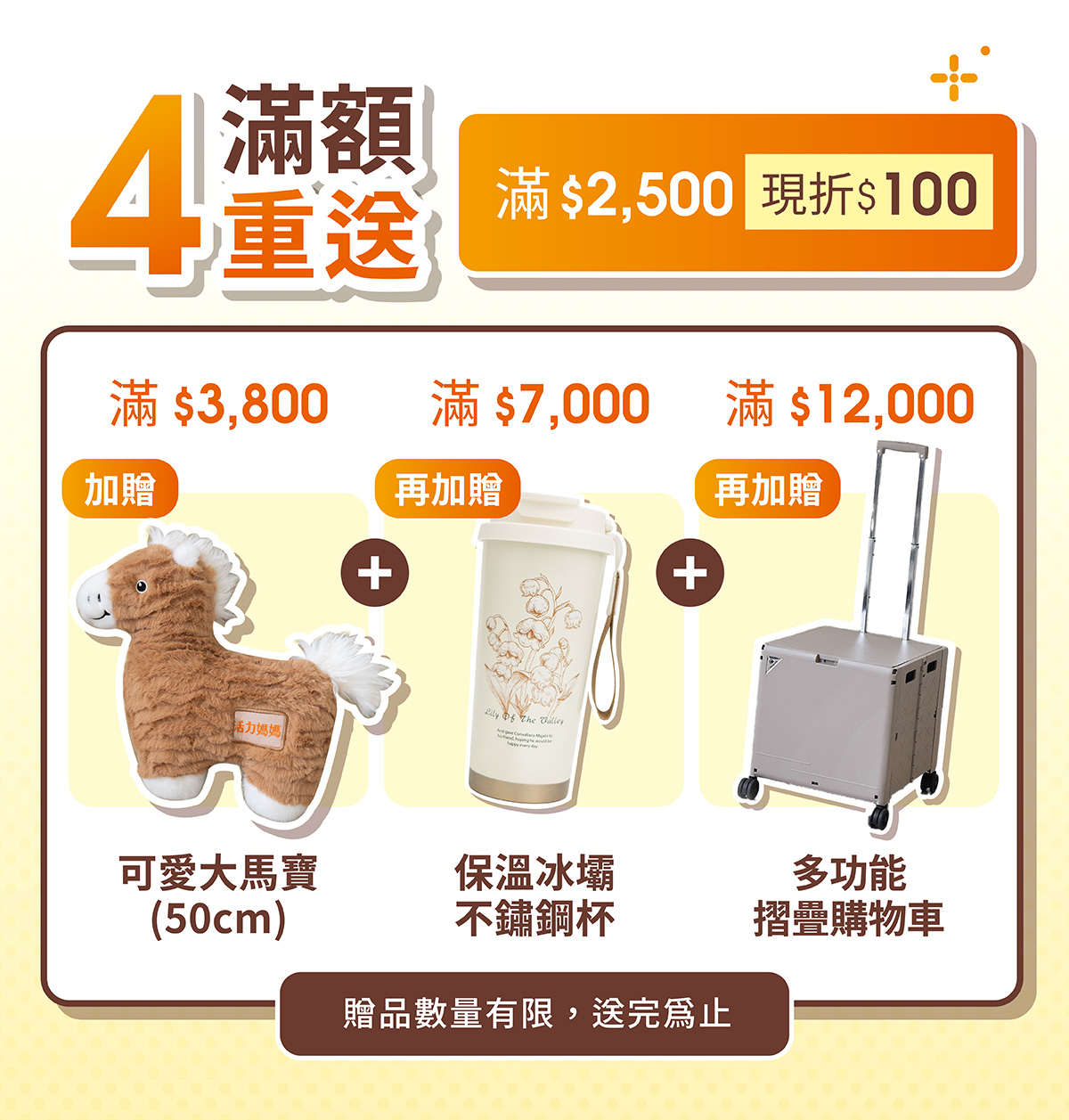 現場消費滿額4重送，滿2500現折100，滿3800送大馬寶，滿7000送不鏽鋼杯，滿萬再享摺疊購物車，買越多送越多！