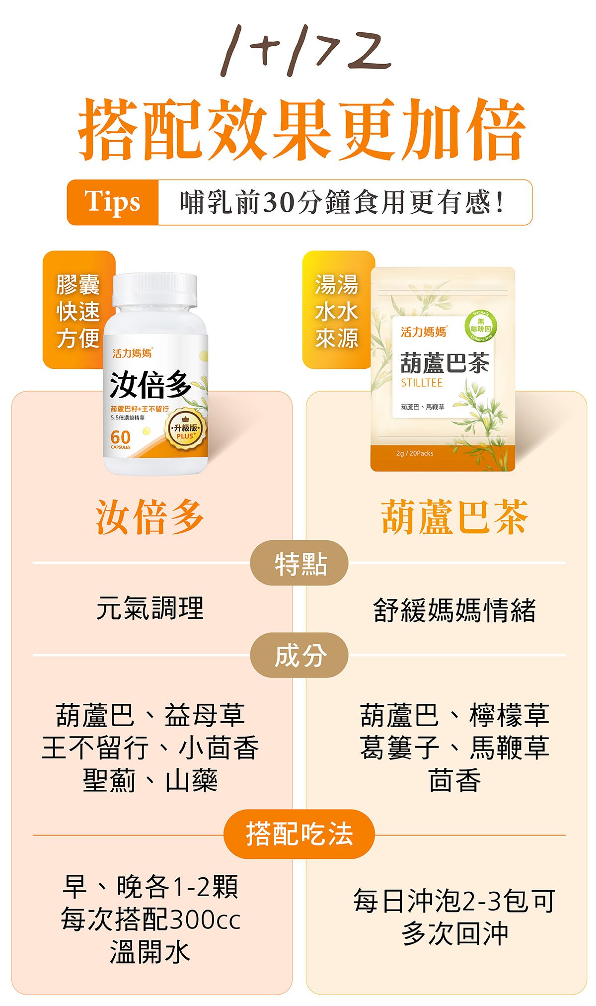 汝倍多可與葫蘆巴茶或哺乳營養品一起補充，搭配均衡飲食與規律哺乳，  支持母乳營養均衡，陪伴媽媽自信哺乳每一天。