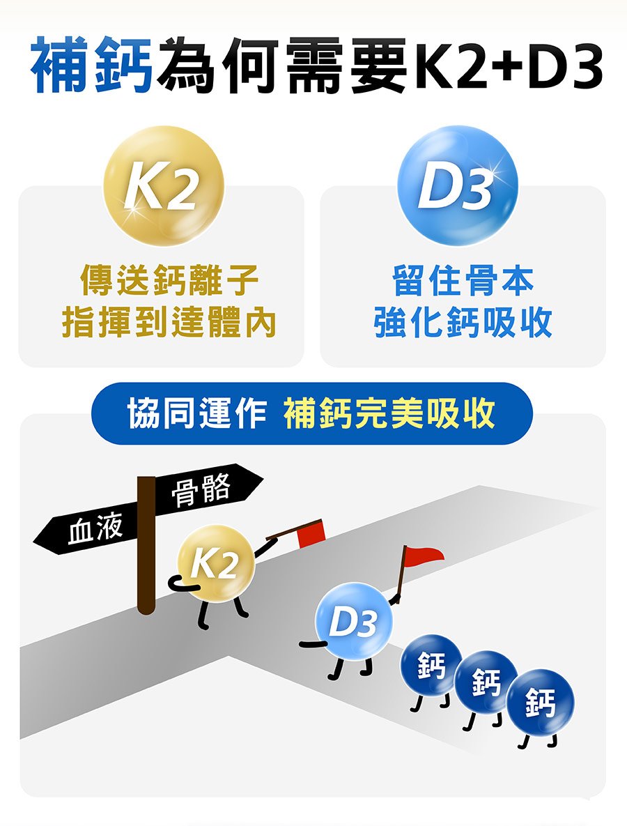 K2傳送指揮鈣離子到達體內、D3強化鈣吸收，留住骨本，雙營養素協同運作，幫助鎖鈣讓你完美吸收