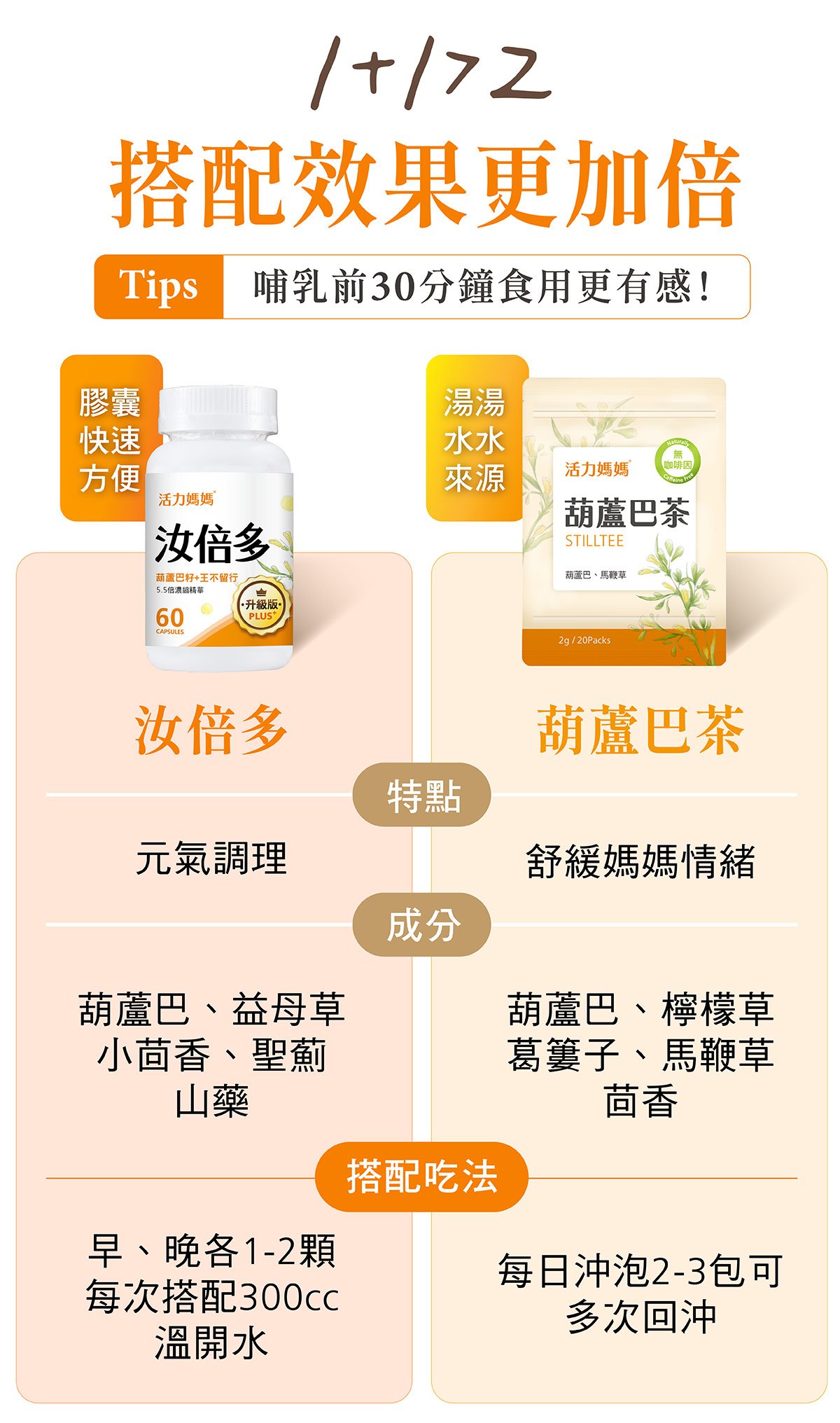 活力媽媽汝倍多膠囊、葫蘆巴茶相搭配1 1大於二