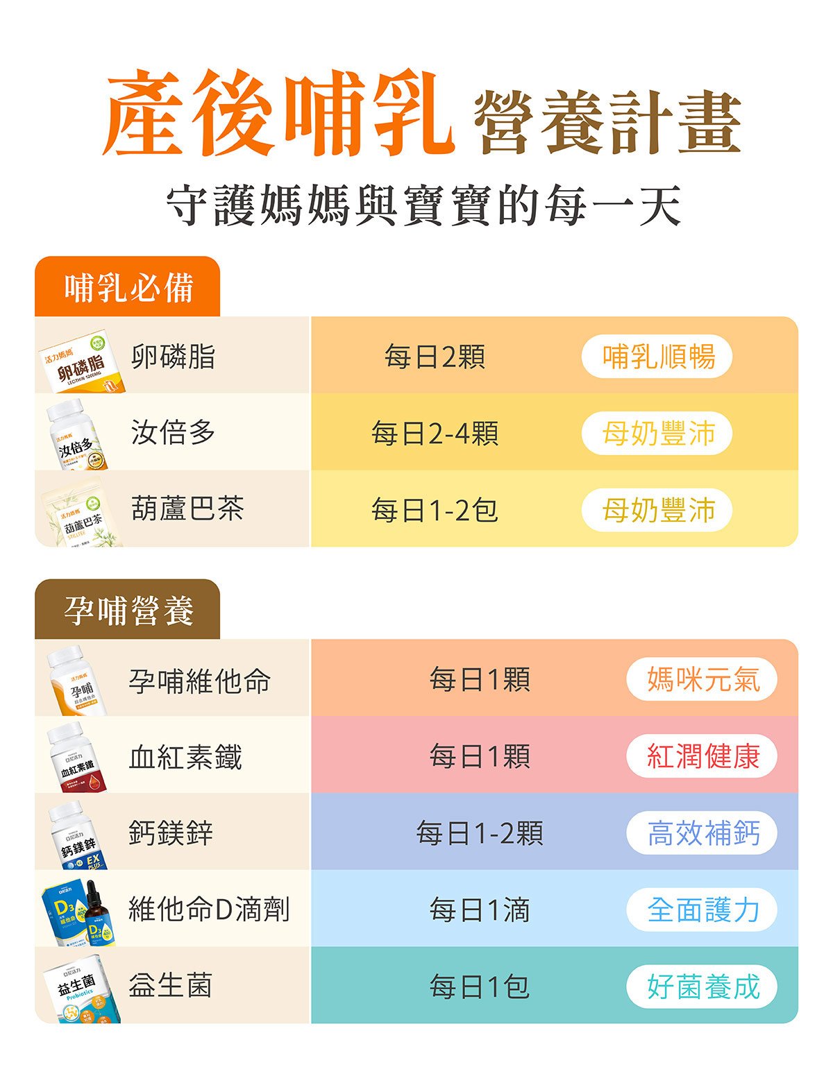 產後哺乳營養計畫，卵磷脂每日兩顆，汝倍多每日2-4顆，葫蘆巴茶每日1-2包