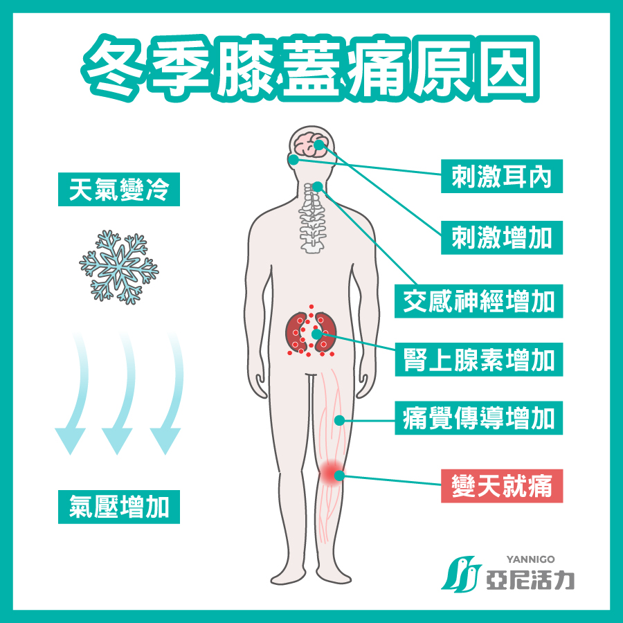 天氣冷膝蓋痛的原因