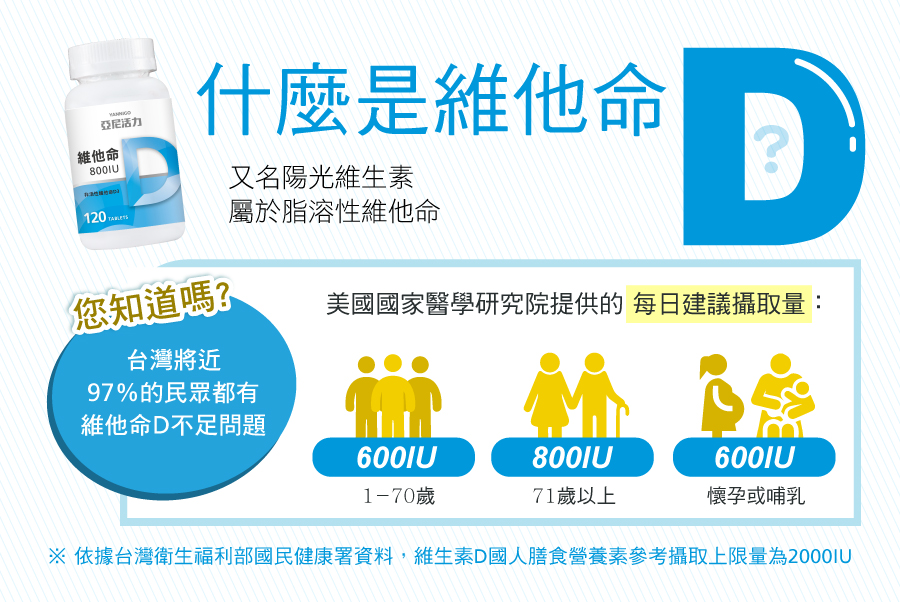 D3維他命食品缺乏族群每天可以吃多少? 非活性維生素D3怎麼吃?亞尼活力整理出完整每日攝取量，每顆含800 IU輕鬆攝取陽光營養素。