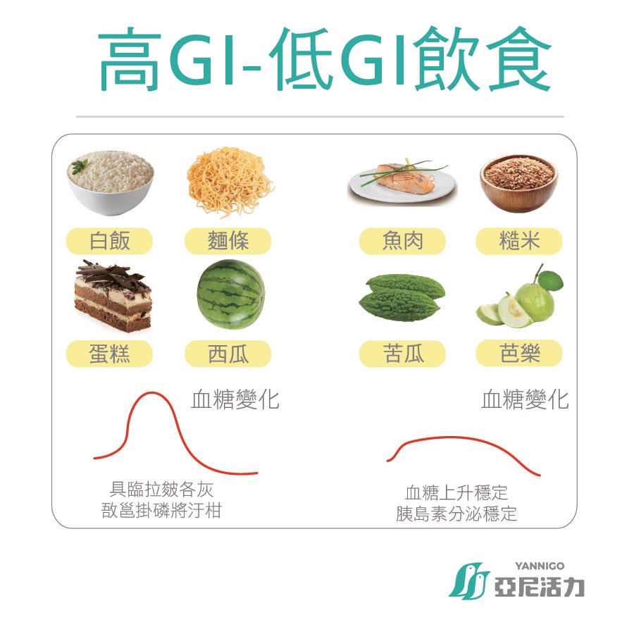 高GI低GI飲食