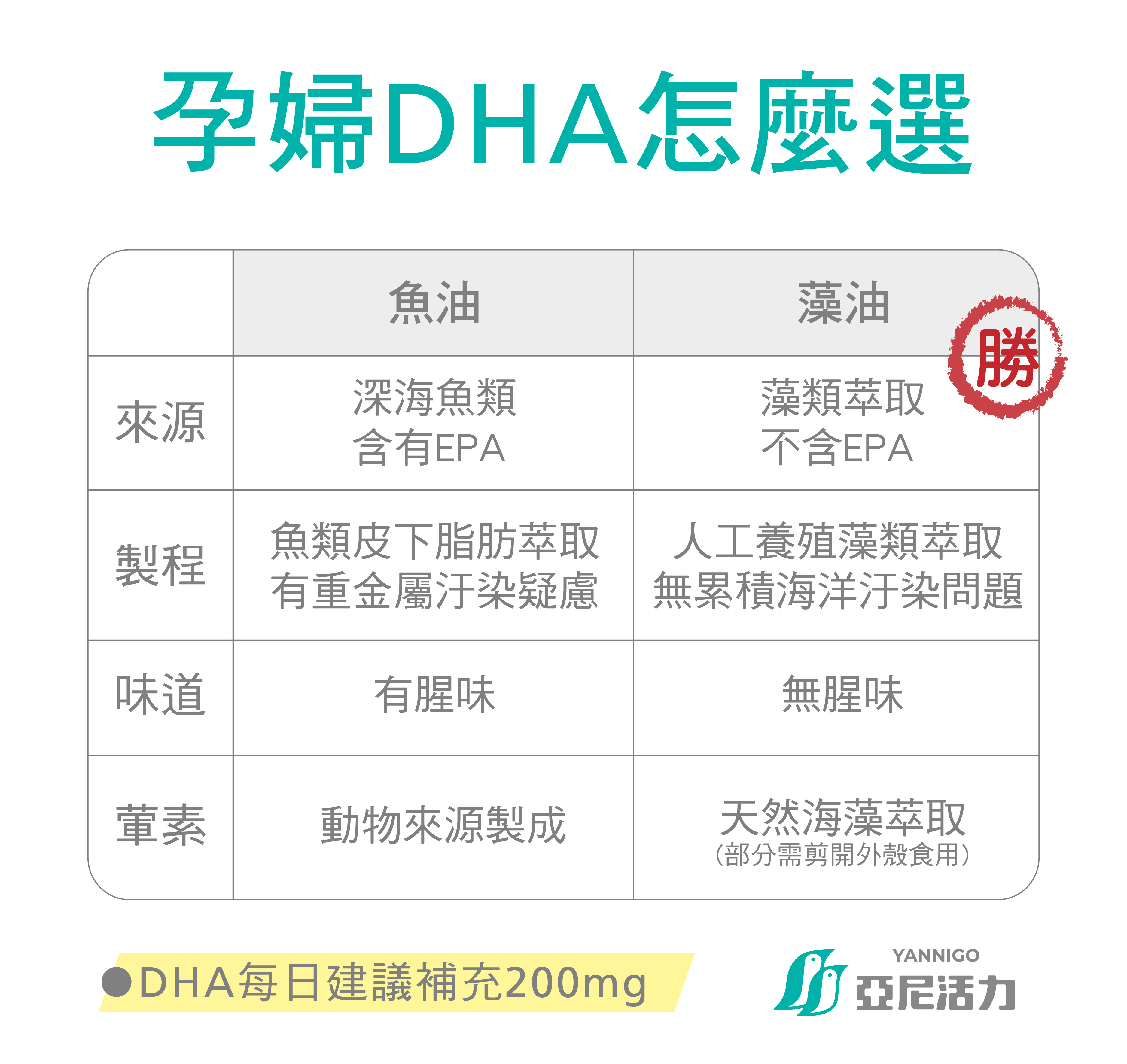 孕婦魚油藻油該怎麼選DHA推薦食物