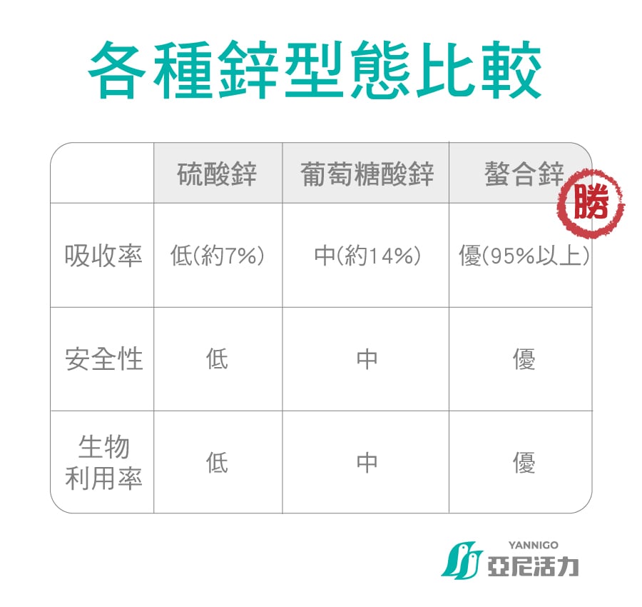 各種鋅型態比較 硫酸鋅/葡萄糖酸鋅/螯合鋅/酵母鋅