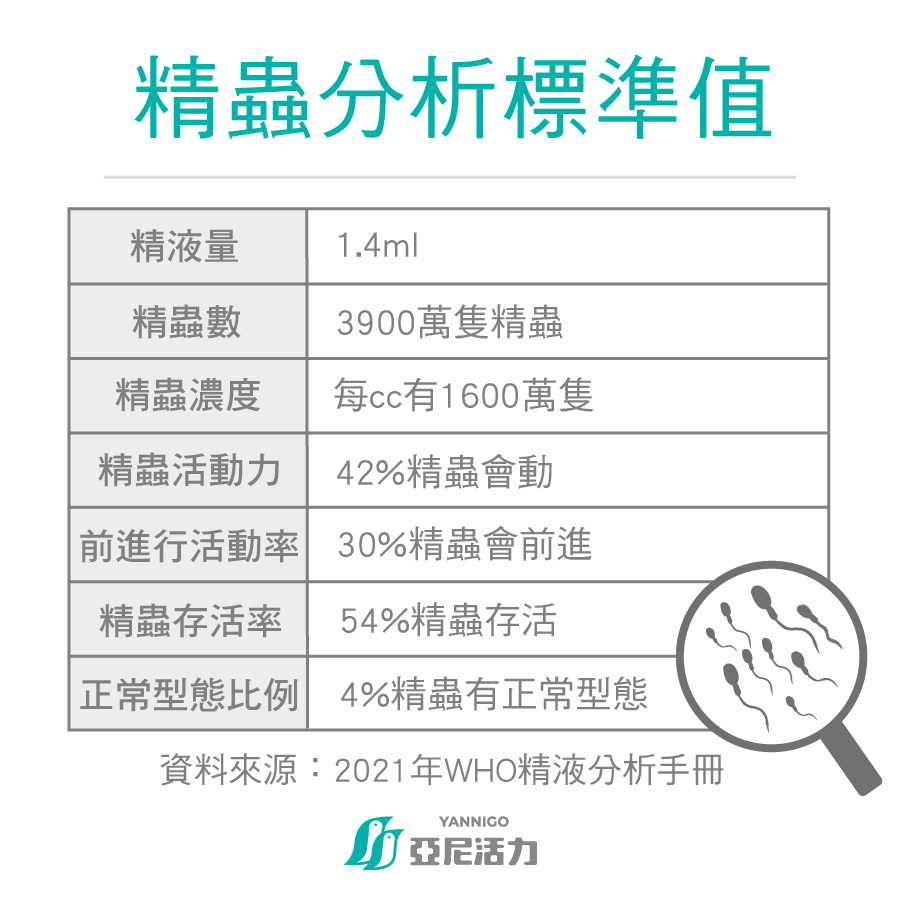 精液分析標準值