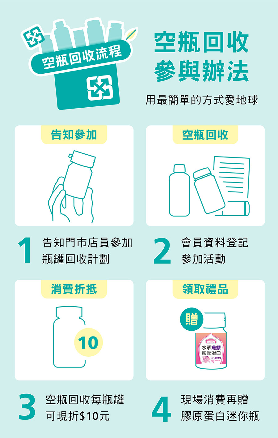 亞尼活力昌平門市空瓶回收參與流程：空瓶回收每瓶罐可現折10元，消費再加贈膠原蛋白迷你罐試吃瓶