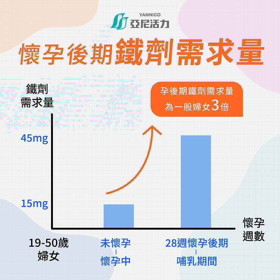 懷孕期間孕婦的鐵劑需求量會是一般人的3倍，孕期週數增加會加重缺鐵的狀況，因此會建議孕婦增加鐵劑補充，而不僅僅是懷孕期間，產後、哺乳期媽媽也很容易有缺鐵情形，也因此鐵劑建議持續補充到產後