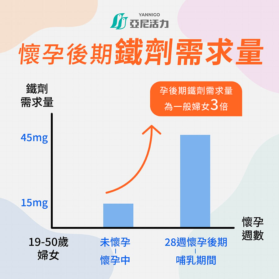 懷孕期間孕婦的鐵劑需求量會是一般人的3倍，孕期週數增加會加重缺鐵的狀況，因此會建議孕婦增加鐵劑補充，而不僅僅是懷孕期間，產後、哺乳期媽媽也很容易有缺鐵情形，也因此鐵劑建議持續補充到產後