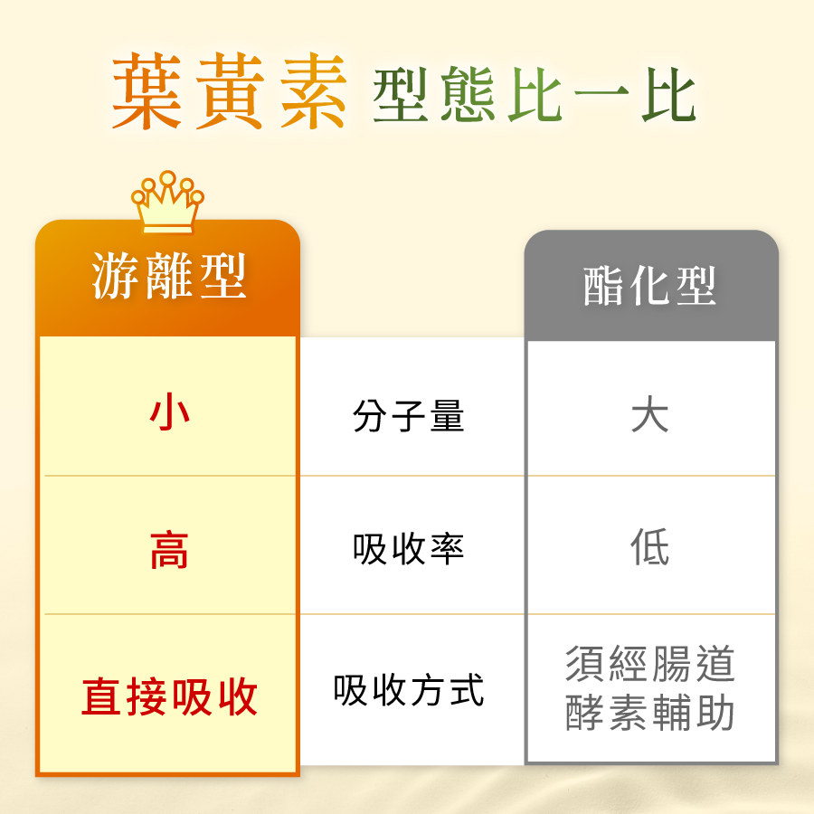 葉黃素型態比一比：游離型V.S酯化型