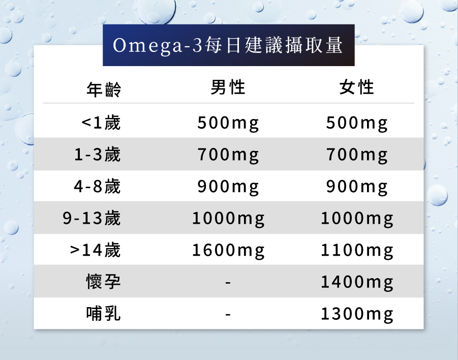 Omega3建議攝取量