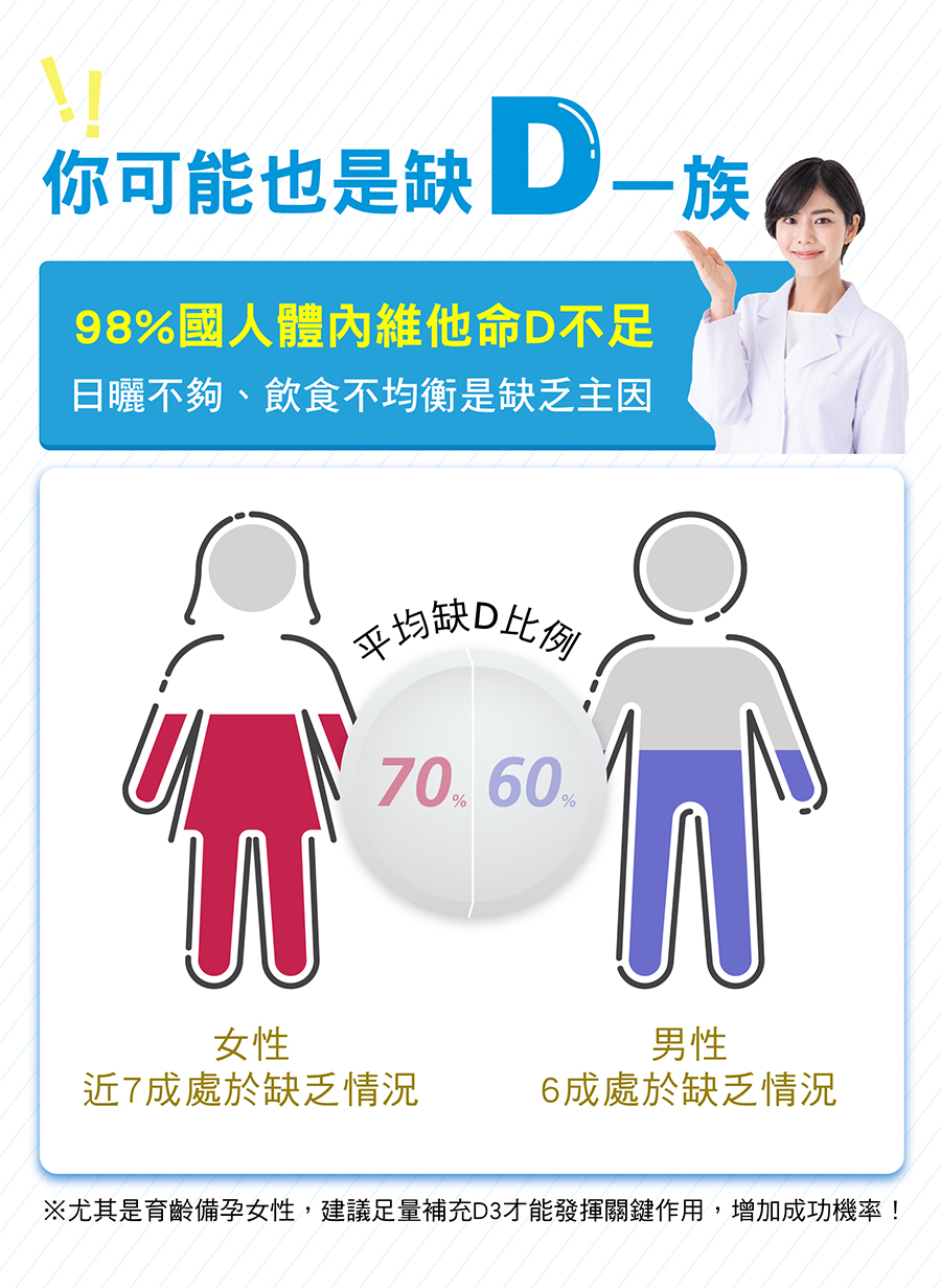 98%國人體內維他命D不足 備孕女性建議足量補充